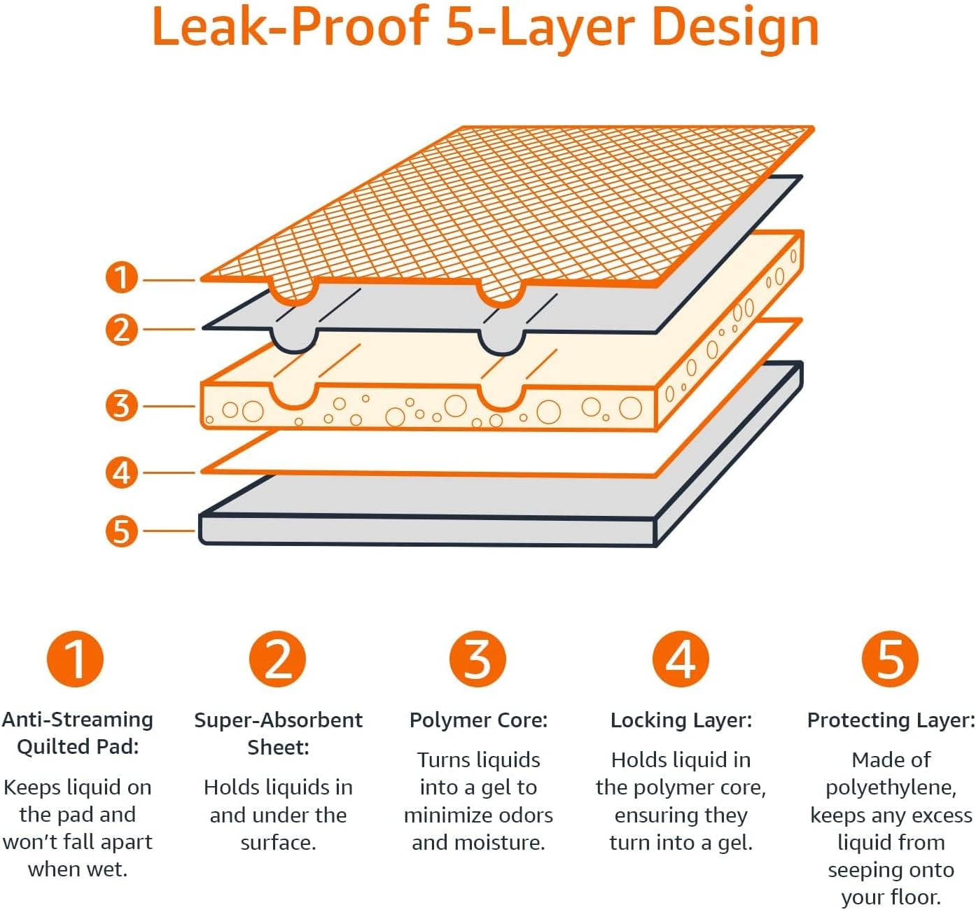 Leak-Proof Dog and Puppy Potty Training Pee Pads with Quick-Dry 5-Layer Super